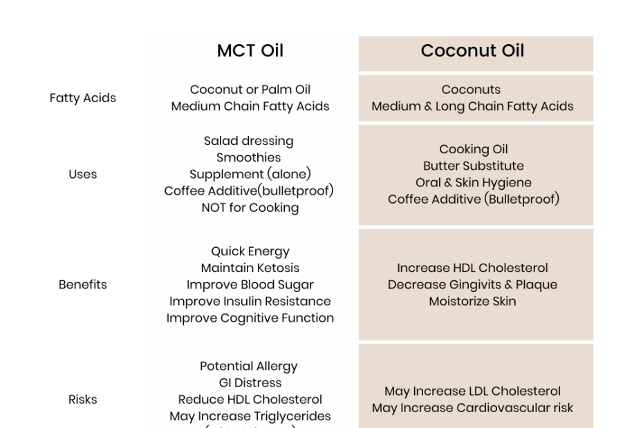 How Much Mct Should I Take Per Day? | Funky Fat Foods